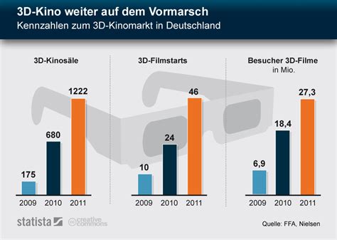 Infografik D Kino Auf Dem Vormarsch Statista