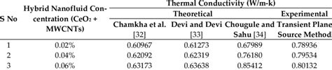 Comparison Of The Hybrid Nanofluid Thermal Conductivity With The