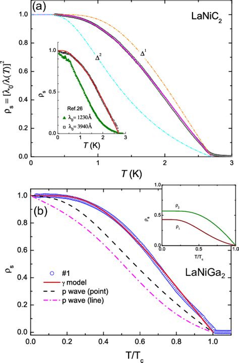 A Temperature Dependence Of The Normalized Superfluid Density