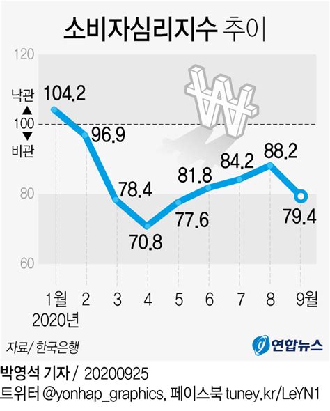 그래픽 소비자심리지수 추이 연합뉴스