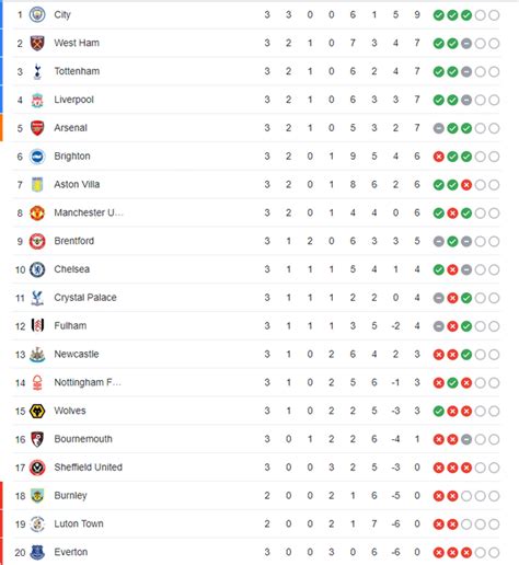 Premier League Table After Week 3 R Soccer