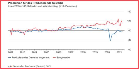 Destatis Produktion Beim Produzierenden Gewerbe R Ckl Ufig Im April