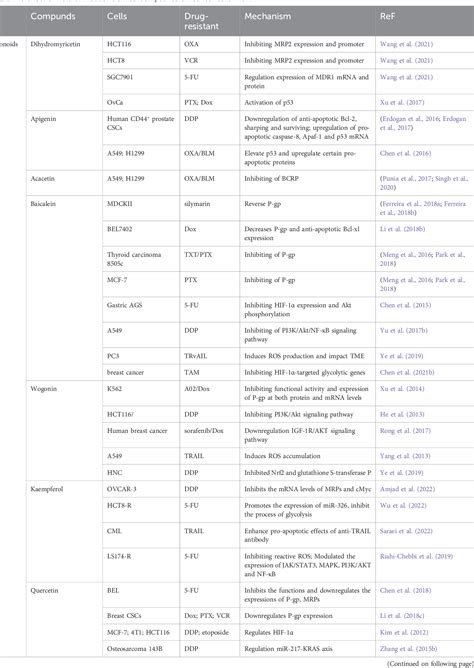 Table 1 From Natural Products Reverse Cancer Multidrug Resistance Semantic Scholar