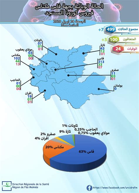 التوزيع الجغرافي لفيروس كورونا المستجد حسب كل جهة على حدى