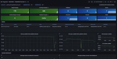 Rabbitmq Monitoring Made Easy Grafana Labs