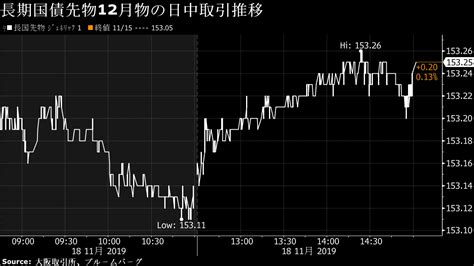 債券は上昇、流動性供給入札を無難通過で買い安心ー午後に上げ幅拡大 Bloomberg