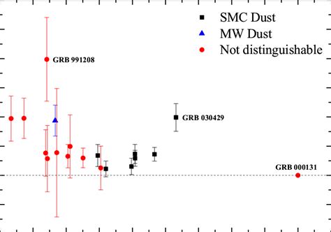 The Derived Host Galaxy Visual Extinction A V In The Source Frame For