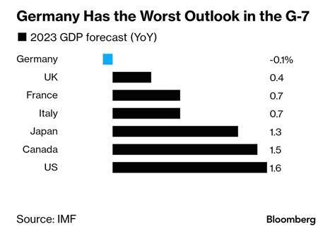 Alper Üçok On Twitter Europes Economic Engine Germany Is Breaking