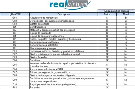 Cómo Utilizar el Campo Uso CFDI REALVIRTUAL