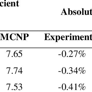 Mass Attenuation Coefficient For Experimental Setup Xcom And Mcnp