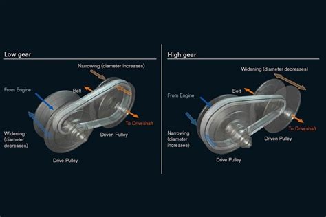 What Is A Continuously Variable Transmission Cvt Edmunds