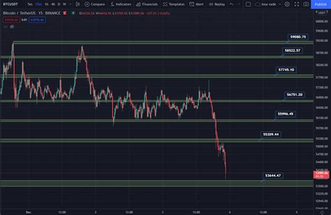 Sirgraywolf On Twitter Btc Kisa Vade Destek Diren B Lgeleri