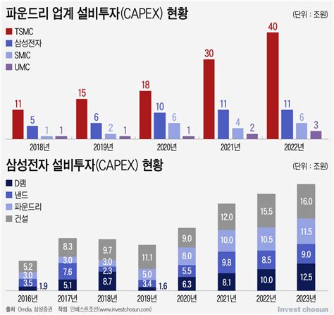 Tsmc 파운드리 투자 삼성 4배현금 120조도 부족 총수 부재 따질 시간 없다 인베스트조선