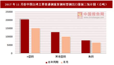 2017年11月份中国台湾主要普通钢重复钢材型钢表面消费统计情况分析观研报告网