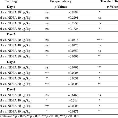 P Values Two Way Anova Multiple Comparisons Followed By Post Hoc Download Scientific Diagram