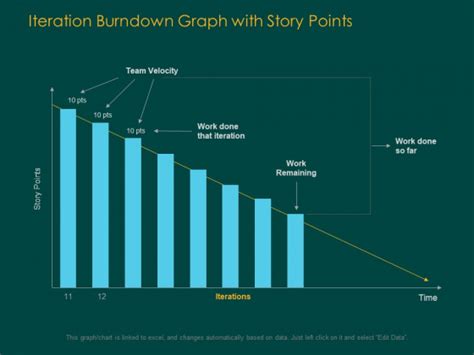 Iteration Burndown Graph With Story Points Ppt PowerPoint Presentation