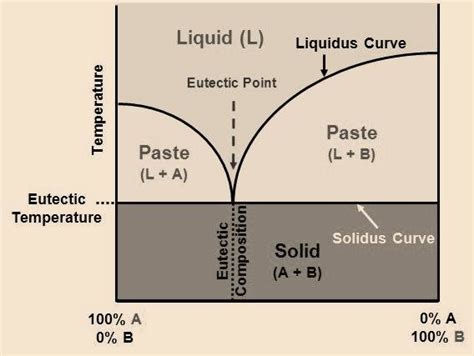 Hypothetical phase diagram of eutectic mixture 2. Solid solution These ...