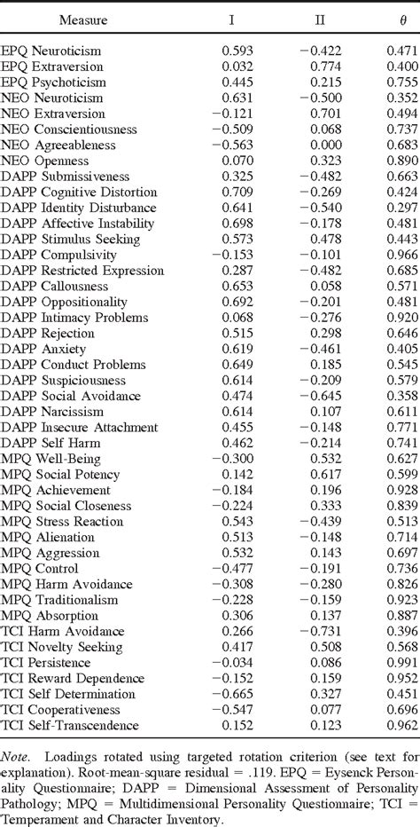 Table From Personality Processes And Individual Differences