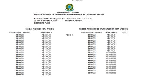 Piso Salarial Dos Engenheiros Atualizado 2023 Blog Benzor Engenharia