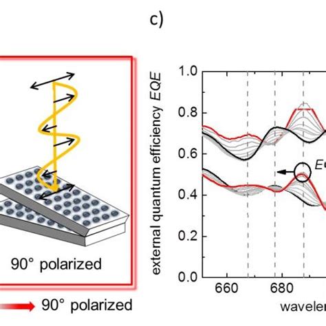 External Quantum Efficiency Eqe As A Function Of The Wavelength And