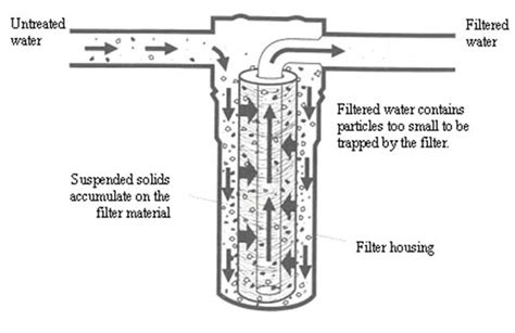 How To Clean Different Types Of Pool Filters Pool Calculator