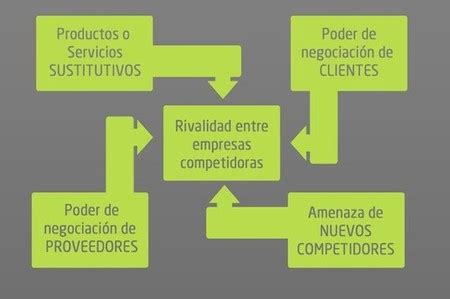 Modelo De Las Cinco Fuerzas Conoce La Competitividad De Tu Empresa