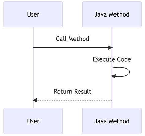 Java Methods Skill Seminary