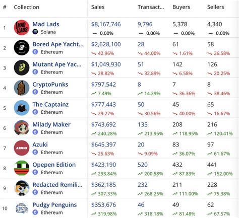 Degen News On Twitter Breaking Madladsnft H Nft Sales Volume