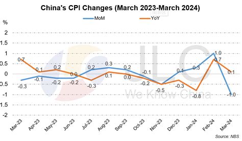 China S CPI Up 0 1 Yoy In March PPI Growth Still Negative