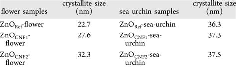 Estimated Crystallite Sizes Using The Scherrer Equation For The 002