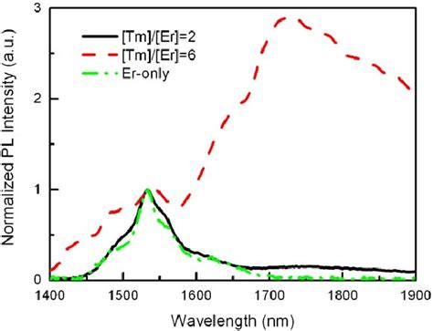 Normalized Rt Pl Spectra Of Ertm Codoped Al 2 O 3 Films With Tm Er Download Scientific