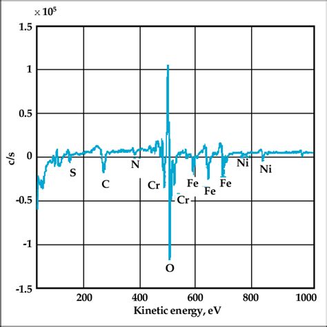 This Auger Electron Spectroscopy Scan Shows The Distribution Of