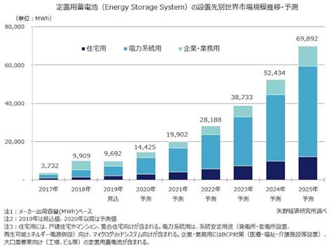 需要広がる定置用蓄電池、世界出荷量は2025年までに7倍以上に拡大か：蓄電・発電機器 スマートジャパン