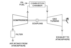 Gas Turbine Brayton Cycle And Its Performance Boosting