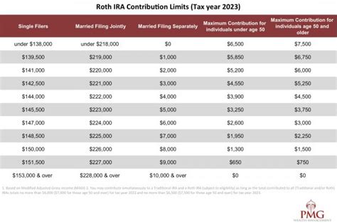 2023 Contribution Limits Plan To Rise Above