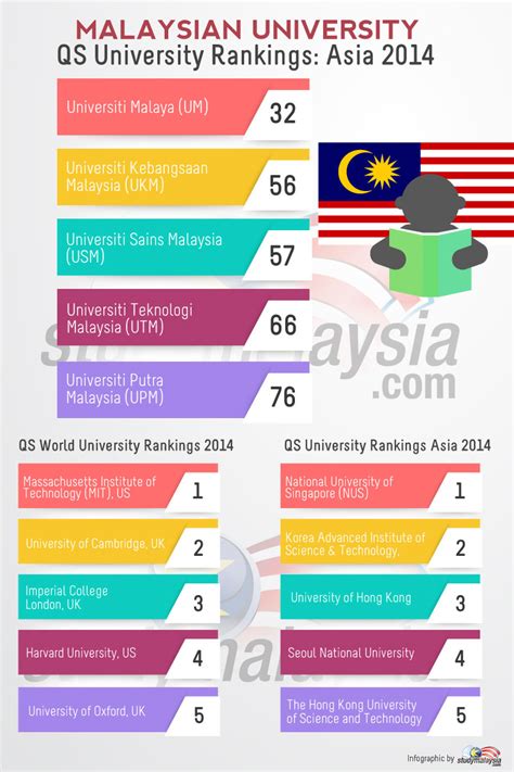 Malaysian Universities Move Up In Qs World Universities Ranking