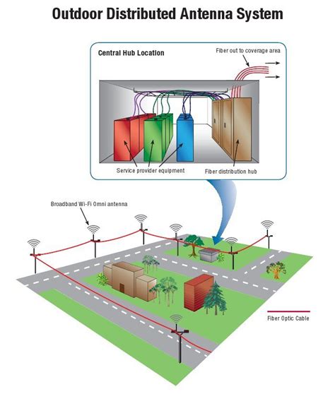 What Are Distributed Antenna Systems DAS Everything RF