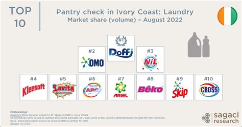 Top 10 laundry brands in Ivory Coast - Sagaci Research