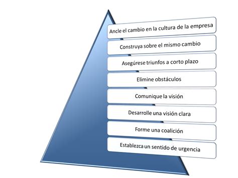 Modelo De Kotter De Gestión Del Cambio En 8 Pasos Gestión Del Cambio Cambio Organizacional