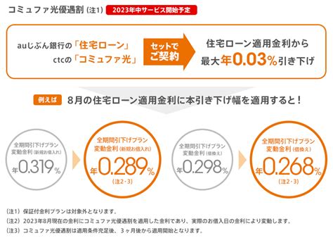 Auじぶん銀行「住宅ローン金利優遇割」の対象拡大に向けてctc「コミュファ光」の利用による住宅ローン金利引き下げサービスを提供予定 Auじぶん銀行