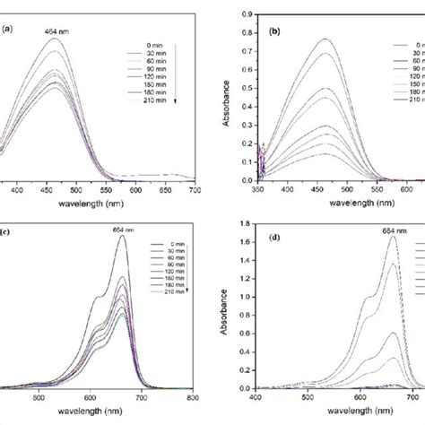 UV Vis Spectra Of Degradation Of MO A B And MB C D Under Visible