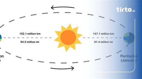 Penjelasan Fenomena Aphelion 2024 BMKG BRIN Dan Dampaknya