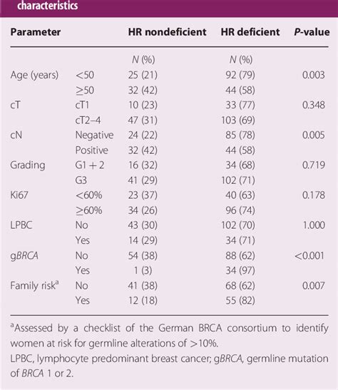 Table 1 From Survival Analysis Of Carboplatin Added To An Anthracycline