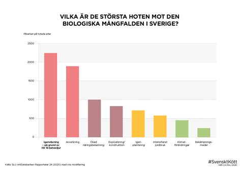 Biologisk mångfald Svenskt Kött