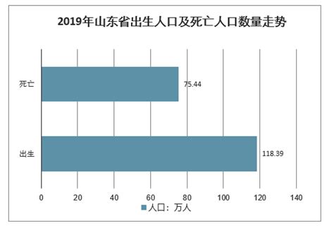 2019年山东省人口及人口结构、人口自然增长率、出生人中及人口出生率、死亡人口及人口死亡率分析 图 智研咨询