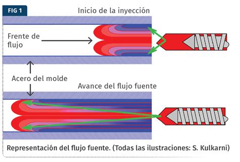 Cómo Entender El Flujo Fuente En El Proceso De Inyección De Plásticos