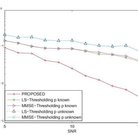 Ber Performance Comparison Of Different Algorithms Versus Different Snrs Download Scientific