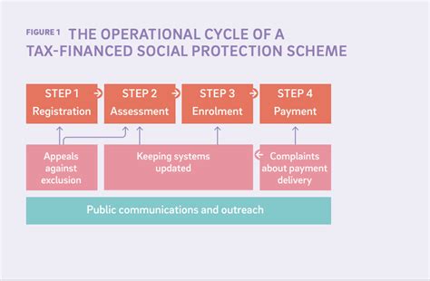 How To Implement Inclusive Social Protection Schemes Social