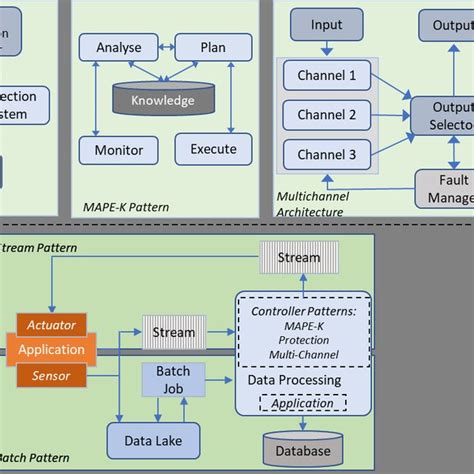 Architecture Patterns Overview. | Download Scientific Diagram