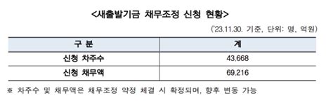 자영업자 새출발기금 채무조정액 7조원 육박 대한경제